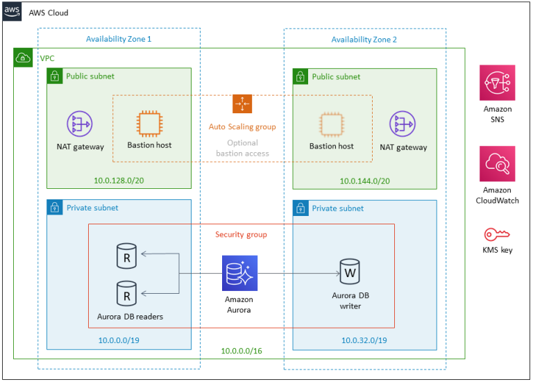 Future-proof Your Workloads With Aurora Serverless V2 - NClouds