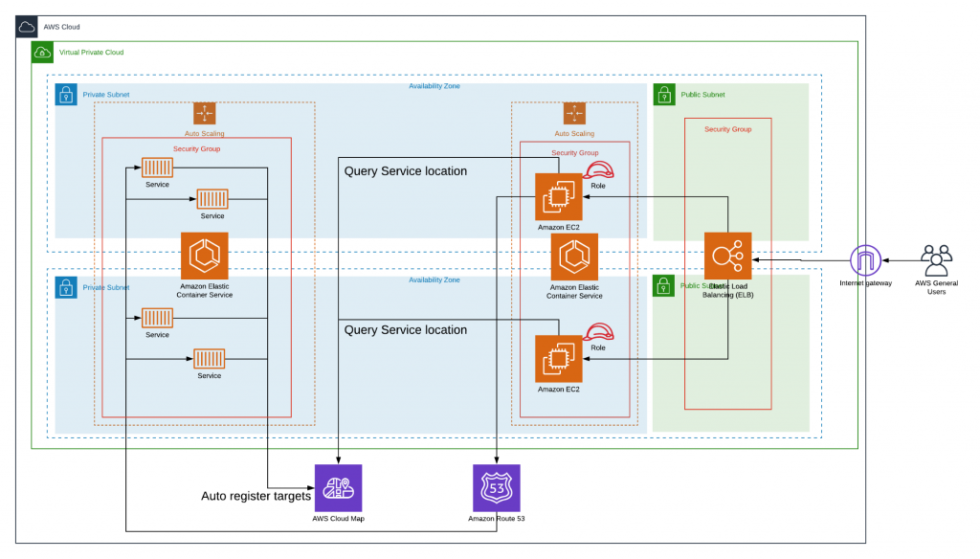 Improve app availability & engineering productivity with AWS Cloud Map