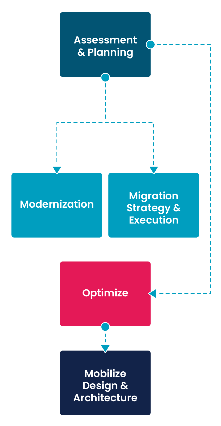 Web applications